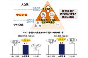 中堅企業元年、迫る中小企業の大淘汰時代 従業員数300人以上を