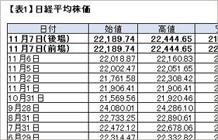 7日の日経平均株価～米国の中間選挙結果を受けて乱高下