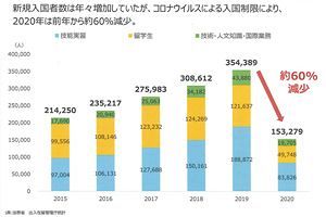 コロナ禍で外国人材は新規入国者が激減、受入・共生施策の改訂も～自民党司法制度調査会