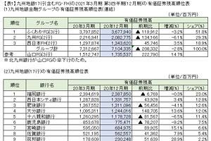 九州地銀の2021年3月期　第3四半期（12月期）決算を検証する　（4）