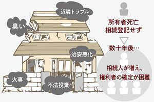 所有者不明土地　相続登記の義務化