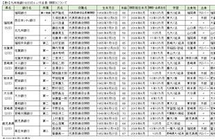 九州地銀の経営トップを検証する