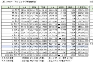 9日の日経平均株価5連騰～九州地銀の株価はまちまち