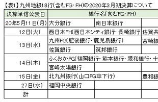 九州地銀の20年3月期決算を検証する（1）