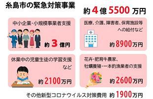 糸島市、約4.5億円の独自支援策を計画