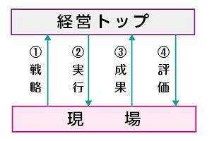 【マックス経営講座】中小企業の生き残り戦略（15）戦略を“絵に描いた餅”にしない～実行と定着のためのPDCAサイクル～