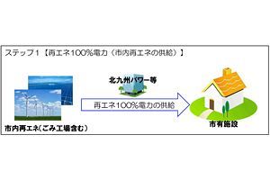 【北九州市】2025年度に公共施設の電力を100％再エネ化　都道府県・政令指定都市で初