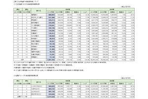 九州地銀の2021年3月期決算を検証する（4）