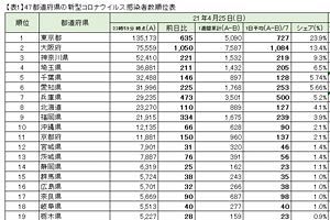 第4波に突入した新型コロナウイルス～3回目の緊急事態宣言