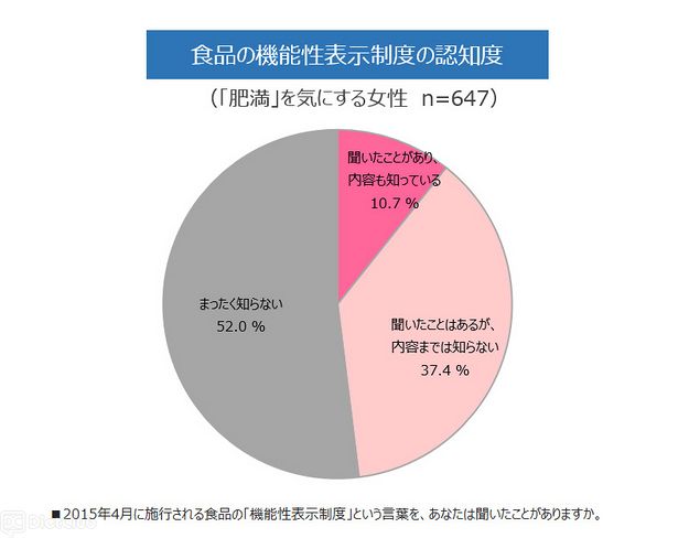 機能性表示食品の認知度、施行前「５割」