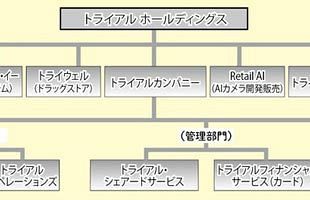 構造改革の成果、現れる　トライアル、増収大幅増益（中）