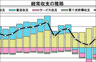 2017年の国際経常収支は21兆7,362億円の黒字　黒字拡大幅は7千億円超