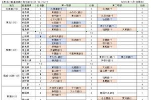 九州地銀の2021年3月期　第2四半期（中間期）決算を検証する　（5）