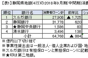九州地銀の2019年3月期　第2四半期（中間期）決算を検証する（６）