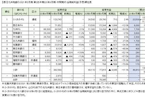 九州地銀18行の2021年3月期 第1四半期決算を検証する　（5）