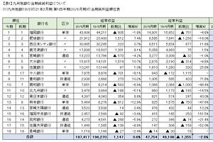 九州地銀（18行）の2021年3月期 第1四半期決算を検証する　（2）