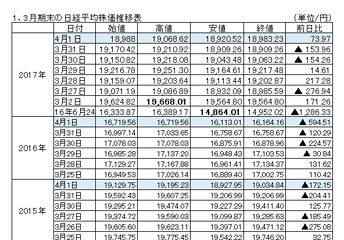 新年度初日、3日の日経平均株価～1万９千円に届かず