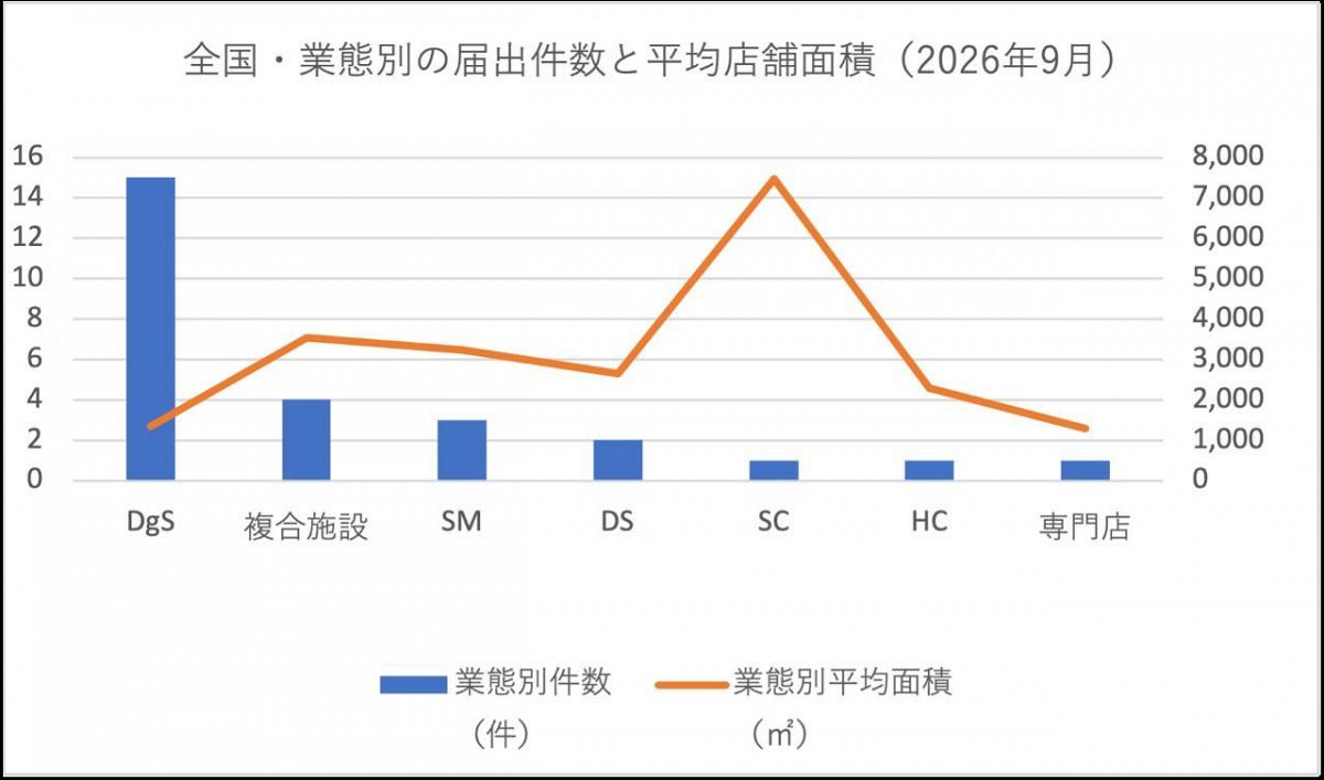 【全国版｜2026年9月】大規模小売店舗 新設届出27件リスト・分析グラフ
