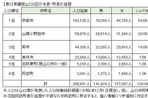 林芳正参議院議員～衆院（山口3区）へのくら替えを決断か（後）