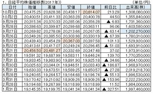 日経平均株価終値～今年最高値の２万６１４円０７銭