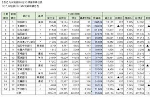 九州地銀の20年3月期決算を検証する（3）