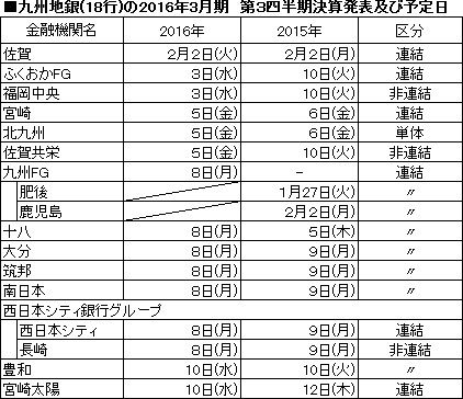 九州地銀の第３四半期決算～８日がピーク