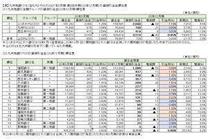 九州地銀の2021年3月期　第3四半期(12月期)決算を検証する　(5)