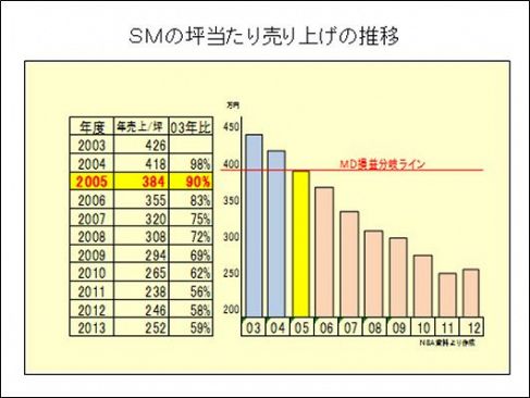 流通業界、市場変化の臨界点（12）