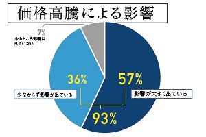 物価高騰で国交省がゼネコンへ聞き取り