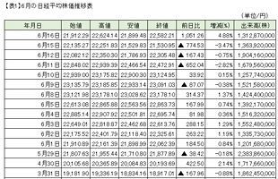 16日の日経平均大幅上昇～前日比＋1,065.63円の22,596円58銭