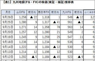 来年4月に経営統合するふくおかFGと十八銀行が株式併合