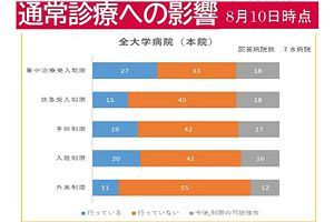 コロナ感染第5波の影響で全国27の大学病院がICUの患者受け入れ制限