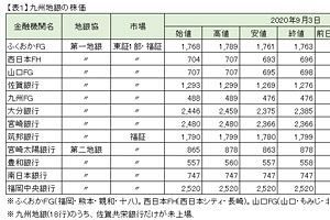 菅官房長官の「地銀再編発言」～九州地銀も「もう待ったなし」