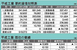 事業停止した平成工業グループ、前監査役には前田下関市長の名（中）