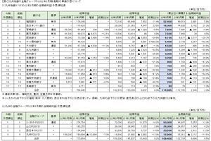 九州地銀の2021年3月期決算を検証する　（6）