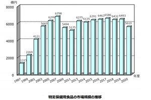 2020年度トクホ市場、前年比13.6％減の5,610億円