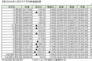 9日、日経平均株価が上昇～前日比＋350.86円の2万6,778円42銭
