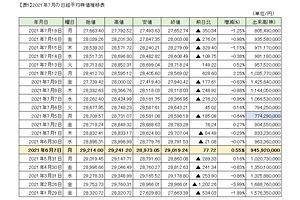 今日19日の日経平均2万8,000円割れ～九州地銀の株価も低迷