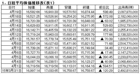 一転して値を戻した九州地銀７行の株価