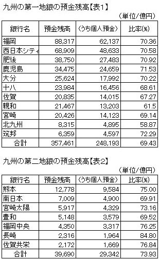 ゆうちょ銀行誕生～九州の金融業界再編を検証する（２）