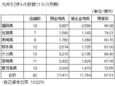 ゆうちょ銀行誕生～九州の金融業界再編を検証する（３）