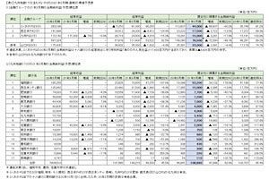 九州地銀の2021年3月期　第3四半期（12月期）決算を検証する　（6）