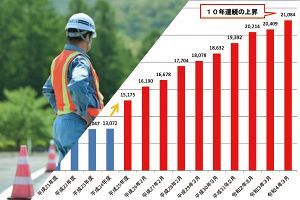 公共工事の設計労務単価、10年連続上昇