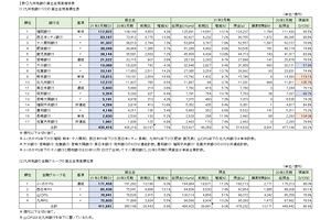 九州地銀の2021年3月期決算を検証する　（3）