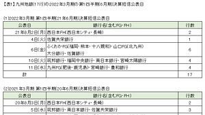 九州地銀17行の2022年3月期第1四半期決算を検証（1）
