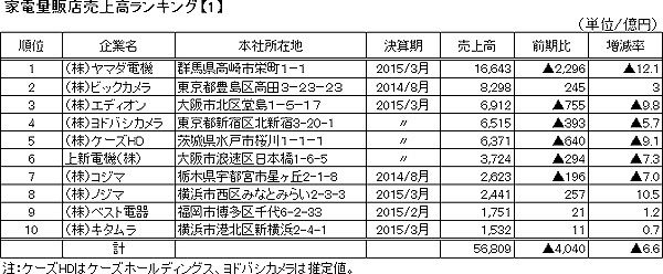 奢るヤマダ電機久しからず（１）