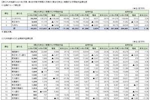 九州地銀の2021年3月期　第2四半期（中間期）決算を検証する　（2）