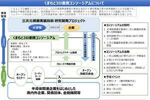 「くまもと3D連携コンソーシアム」企業会員を募集中