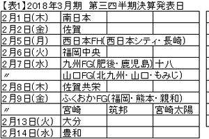 九州地銀の「2018年3月期　第三四半期（17/12月）」を検証する（１）
