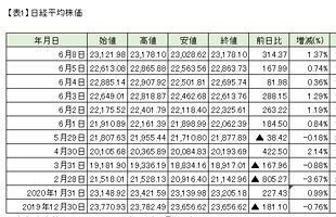 日経平均2万3千円台回復～九州地銀の株価も上昇